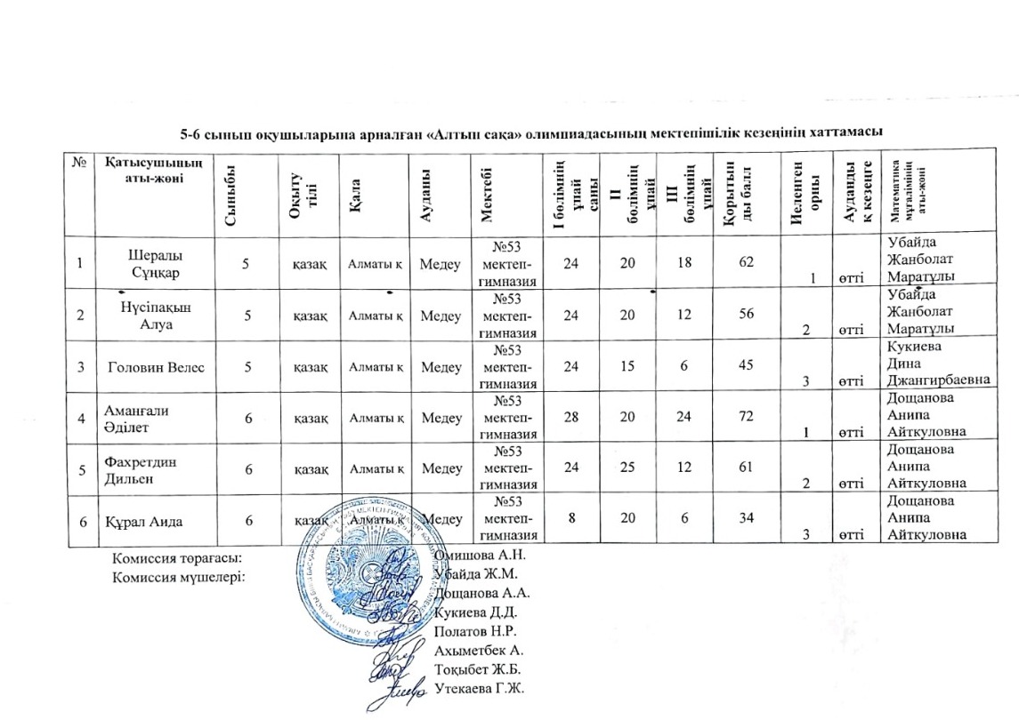 5-6 сынып оқушыларына арналған "Алтын сақа" олимпиадасының мектепішілік кезеңінің хаттамасы